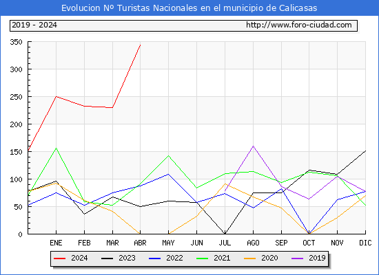 Evolucin Numero de turistas de origen Espaol en el Municipio de Calicasas hasta Abril del 2024.