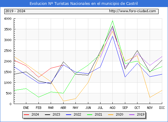 Evolucin Numero de turistas de origen Espaol en el Municipio de Castril hasta Abril del 2024.