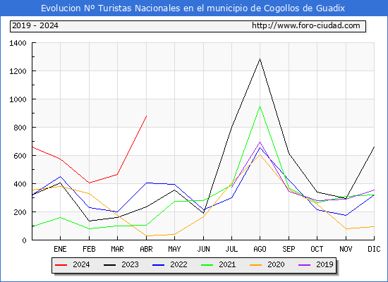 Evolucin Numero de turistas de origen Espaol en el Municipio de Cogollos de Guadix hasta Abril del 2024.