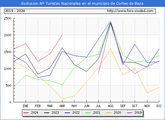 Evolucin Numero de turistas de origen Espaol en el Municipio de Cortes de Baza hasta Abril del 2024.