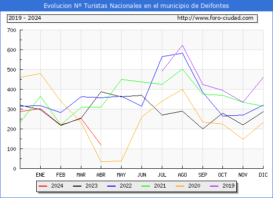 Evolucin Numero de turistas de origen Espaol en el Municipio de Deifontes hasta Abril del 2024.