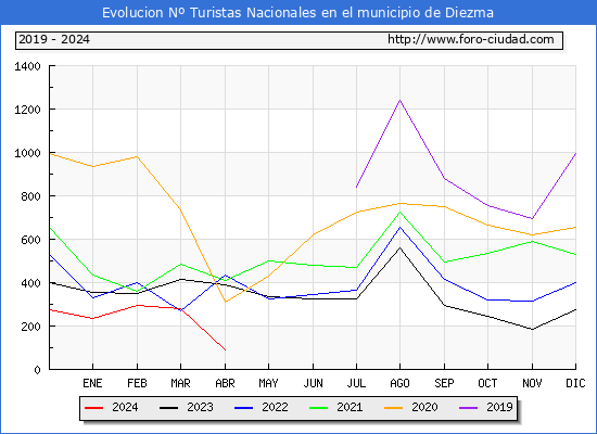 Evolucin Numero de turistas de origen Espaol en el Municipio de Diezma hasta Abril del 2024.