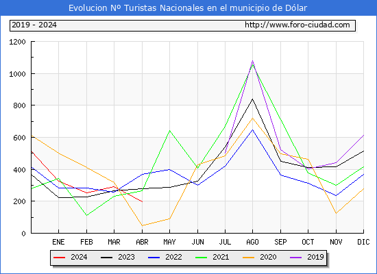 Evolucin Numero de turistas de origen Espaol en el Municipio de Dlar hasta Abril del 2024.