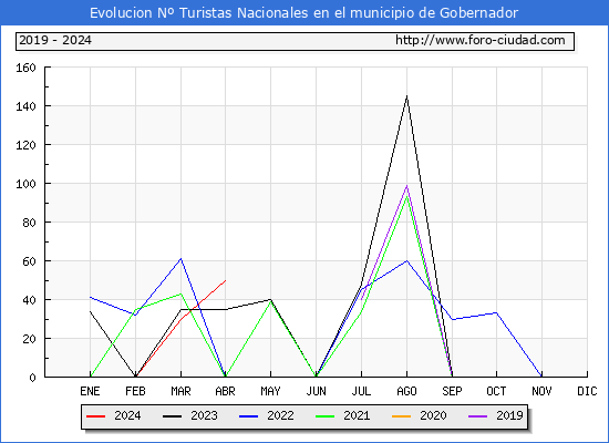 Evolucin Numero de turistas de origen Espaol en el Municipio de Gobernador hasta Abril del 2024.