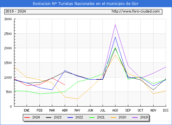 Evolucin Numero de turistas de origen Espaol en el Municipio de Gor hasta Abril del 2024.