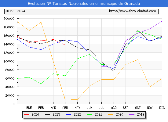 Evolucin Numero de turistas de origen Espaol en el Municipio de Granada hasta Abril del 2024.