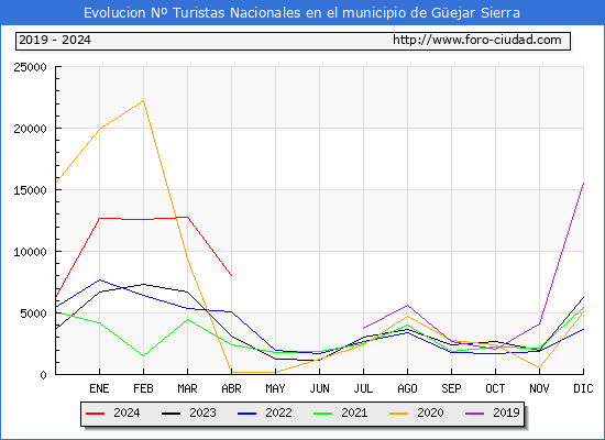 Evolucin Numero de turistas de origen Espaol en el Municipio de Gejar Sierra hasta Abril del 2024.