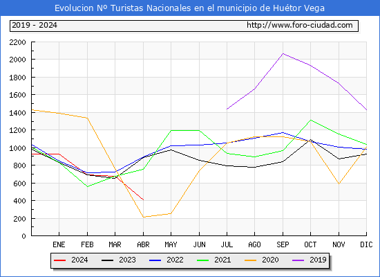 Evolucin Numero de turistas de origen Espaol en el Municipio de Hutor Vega hasta Abril del 2024.