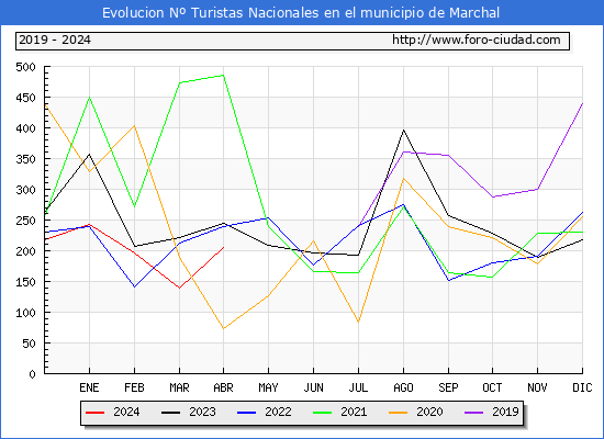 Evolucin Numero de turistas de origen Espaol en el Municipio de Marchal hasta Abril del 2024.