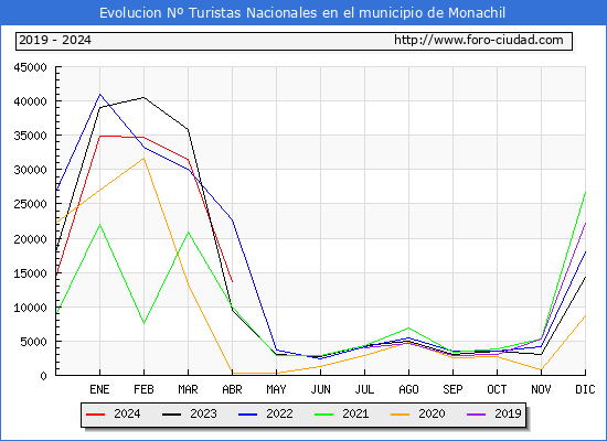 Evolucin Numero de turistas de origen Espaol en el Municipio de Monachil hasta Abril del 2024.