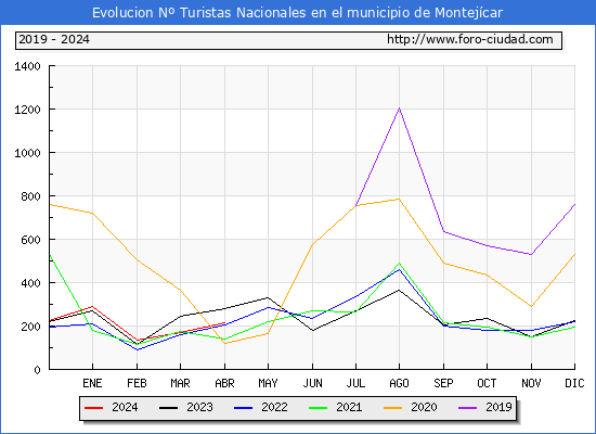 Evolucin Numero de turistas de origen Espaol en el Municipio de Montejcar hasta Abril del 2024.