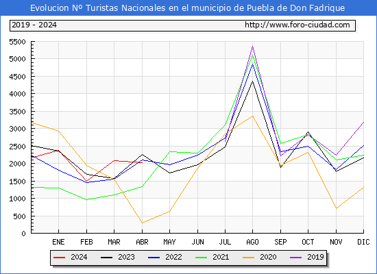 Evolucin Numero de turistas de origen Espaol en el Municipio de Puebla de Don Fadrique hasta Abril del 2024.
