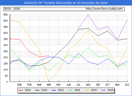 Evolucin Numero de turistas de origen Espaol en el Municipio de Salar hasta Abril del 2024.