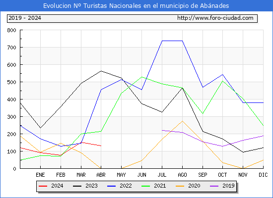 Evolucin Numero de turistas de origen Espaol en el Municipio de Abnades hasta Abril del 2024.