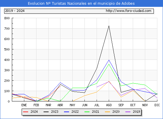 Evolucin Numero de turistas de origen Espaol en el Municipio de Adobes hasta Abril del 2024.