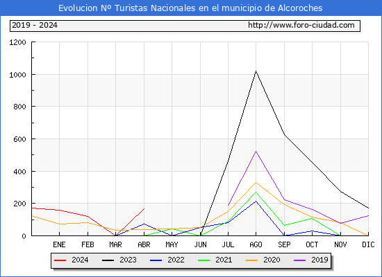 Evolucin Numero de turistas de origen Espaol en el Municipio de Alcoroches hasta Abril del 2024.