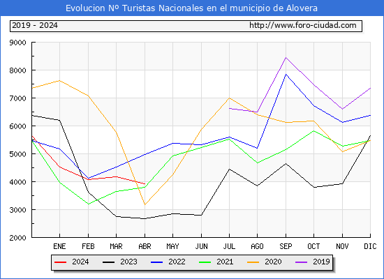 Evolucin Numero de turistas de origen Espaol en el Municipio de Alovera hasta Abril del 2024.