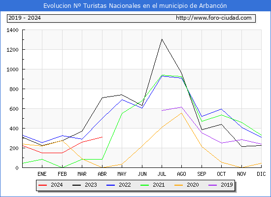 Evolucin Numero de turistas de origen Espaol en el Municipio de Arbancn hasta Abril del 2024.