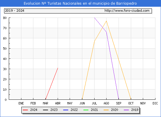 Evolucin Numero de turistas de origen Espaol en el Municipio de Barriopedro hasta Abril del 2024.