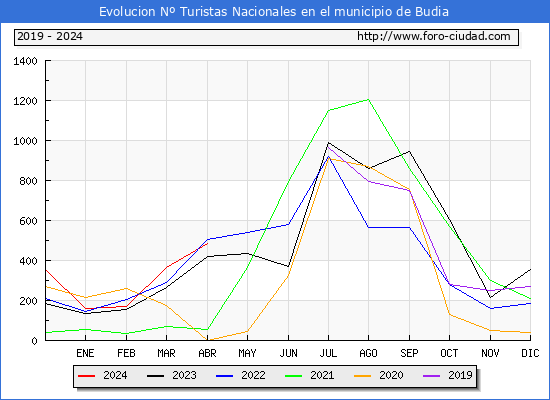 Evolucin Numero de turistas de origen Espaol en el Municipio de Budia hasta Abril del 2024.