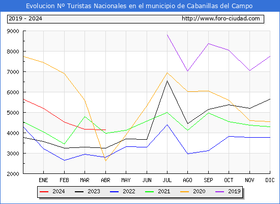 Evolucin Numero de turistas de origen Espaol en el Municipio de Cabanillas del Campo hasta Abril del 2024.