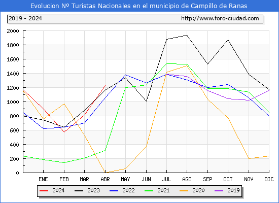 Evolucin Numero de turistas de origen Espaol en el Municipio de Campillo de Ranas hasta Abril del 2024.