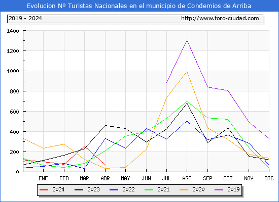 Evolucin Numero de turistas de origen Espaol en el Municipio de Condemios de Arriba hasta Abril del 2024.