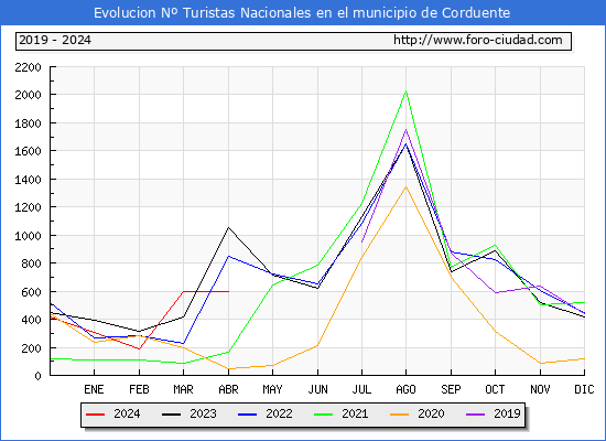 Evolucin Numero de turistas de origen Espaol en el Municipio de Corduente hasta Abril del 2024.