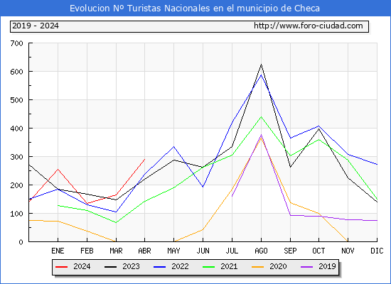 Evolucin Numero de turistas de origen Espaol en el Municipio de Checa hasta Abril del 2024.