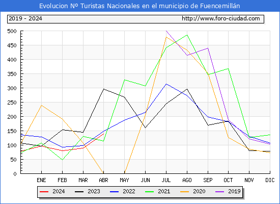 Evolucin Numero de turistas de origen Espaol en el Municipio de Fuencemilln hasta Abril del 2024.