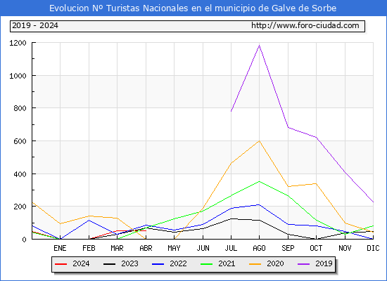 Evolucin Numero de turistas de origen Espaol en el Municipio de Galve de Sorbe hasta Abril del 2024.