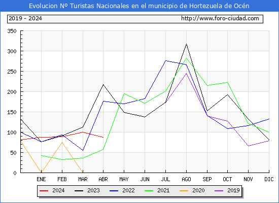 Evolucin Numero de turistas de origen Espaol en el Municipio de Hortezuela de Ocn hasta Abril del 2024.