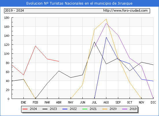 Evolucin Numero de turistas de origen Espaol en el Municipio de Jirueque hasta Abril del 2024.
