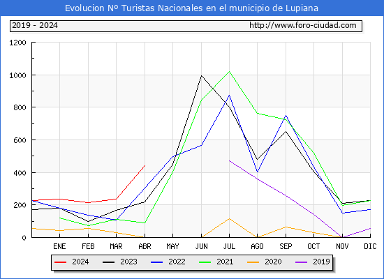 Evolucin Numero de turistas de origen Espaol en el Municipio de Lupiana hasta Abril del 2024.