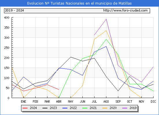 Evolucin Numero de turistas de origen Espaol en el Municipio de Matillas hasta Abril del 2024.