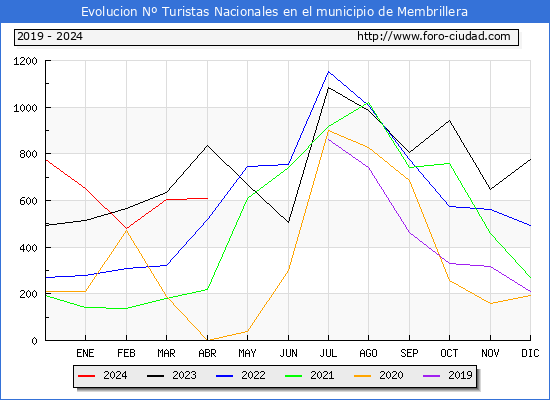 Evolucin Numero de turistas de origen Espaol en el Municipio de Membrillera hasta Abril del 2024.