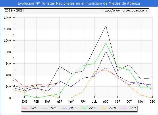 Evolucin Numero de turistas de origen Espaol en el Municipio de Miedes de Atienza hasta Abril del 2024.