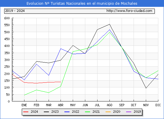 Evolucin Numero de turistas de origen Espaol en el Municipio de Mochales hasta Abril del 2024.