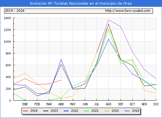 Evolucin Numero de turistas de origen Espaol en el Municipio de Orea hasta Abril del 2024.