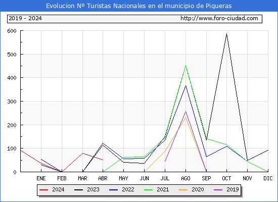 Evolucin Numero de turistas de origen Espaol en el Municipio de Piqueras hasta Abril del 2024.