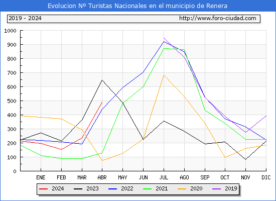 Evolucin Numero de turistas de origen Espaol en el Municipio de Renera hasta Abril del 2024.