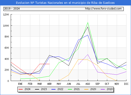 Evolucin Numero de turistas de origen Espaol en el Municipio de Riba de Saelices hasta Abril del 2024.