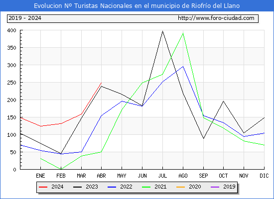 Evolucin Numero de turistas de origen Espaol en el Municipio de Riofro del Llano hasta Abril del 2024.