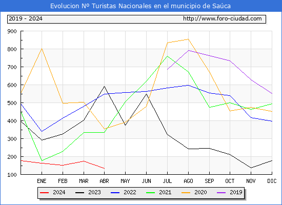 Evolucin Numero de turistas de origen Espaol en el Municipio de Saca hasta Abril del 2024.