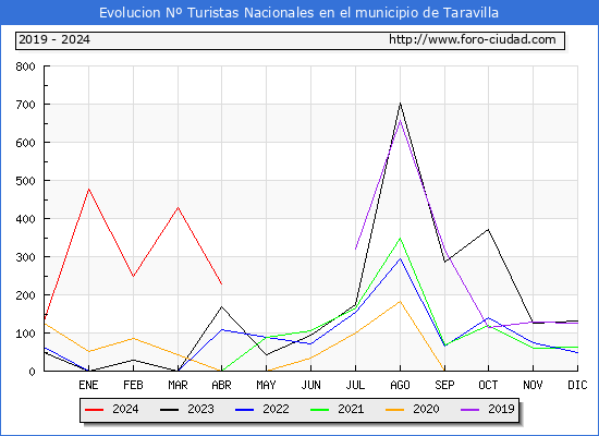 Evolucin Numero de turistas de origen Espaol en el Municipio de Taravilla hasta Abril del 2024.
