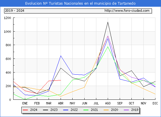 Evolucin Numero de turistas de origen Espaol en el Municipio de Tartanedo hasta Abril del 2024.