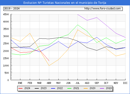 Evolucin Numero de turistas de origen Espaol en el Municipio de Torija hasta Abril del 2024.