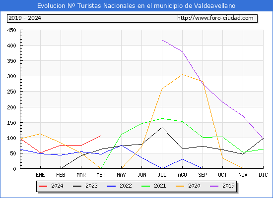 Evolucin Numero de turistas de origen Espaol en el Municipio de Valdeavellano hasta Abril del 2024.