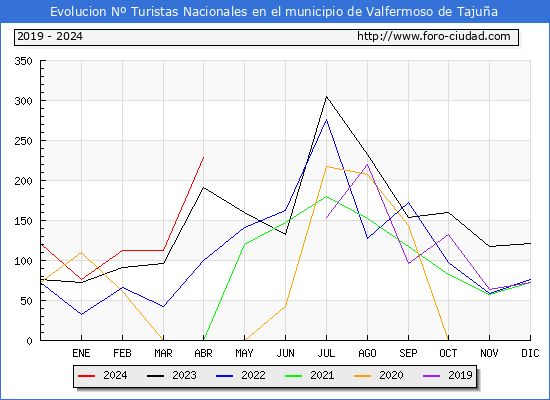 Evolucin Numero de turistas de origen Espaol en el Municipio de Valfermoso de Tajua hasta Abril del 2024.