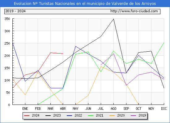 Evolucin Numero de turistas de origen Espaol en el Municipio de Valverde de los Arroyos hasta Abril del 2024.